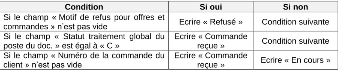 Tableau 3 : Conditions pour la création du champ « Statut offre/devis » sur QS 