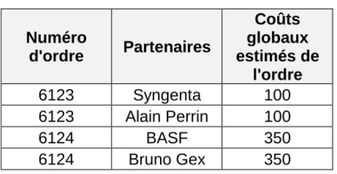 Tableau 6 : Base de données liées aux OT avec une seule Query 