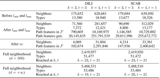 Table 2: Number of features mined for the two considered data sets for parameters d = 500, u = false before and after applying l min = 5, l max = +∞, and m = pgm