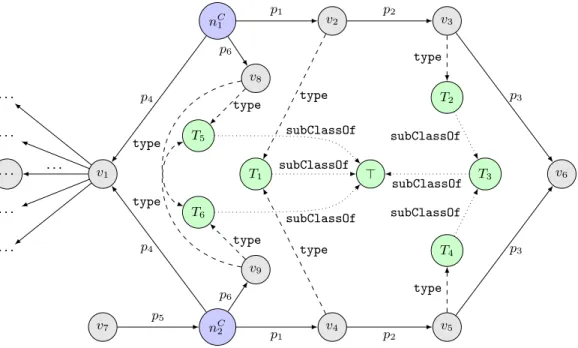 Figure 1: Example of a canonical graph K C . n C 1 and n C 2 are canonical seed vertices, all v i are canonical individuals, and all T i are canonical ontology classes