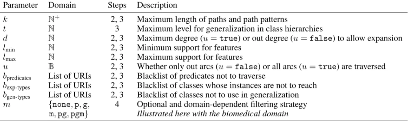 Table 1: Parameters that configure the mining of interesting neighbors, paths, and path patterns in a knowledge graph K.