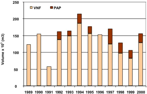 Figure 12 : Volumes de MD dragués par VNF et le PAP entre 1989 et 2000.