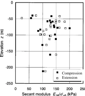 Figure 1-6 : Relation du module E 50  avec la contrainte verticale in-situ  σ ’ vo  (Watabe et al., 2002) 