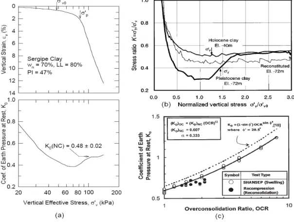 Figure 1-8 : Coefficient de contrainte horizontale K o  : a) argile de Sergipe (Ladd, 1991); b) argile  d’Holocene et Pleitocene (Wateba et al.,  2002) et c) argile de Bankok, (Seah et Lai, 2003)  De plus, les valeurs K 0  peuvent être approximées par la f