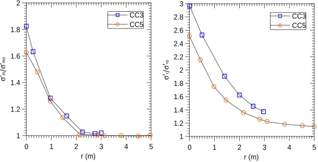 Figure 1-46 : Evaluation de contrainte moyenne effective et de contrainte radiale effective (Guetif et  al., 2004) 
