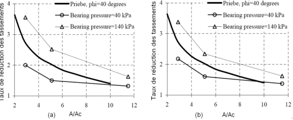 Figure 1-50 : Relation entre taux de réduction des tassements et le rapport des sections : groupe de  2x2 colonnes (a) et groupe de 5x5 colonnes (b) d’après Clemente et al., (2005) 