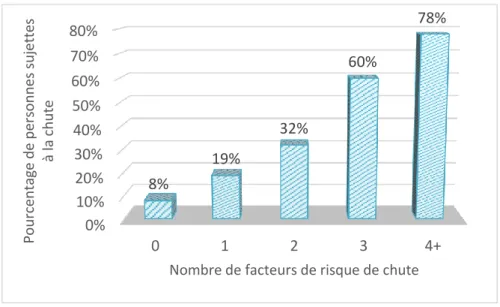 Figure 4 : risque de chute selon le nombre de facteurs de risque  (M. E. Tinetti et al