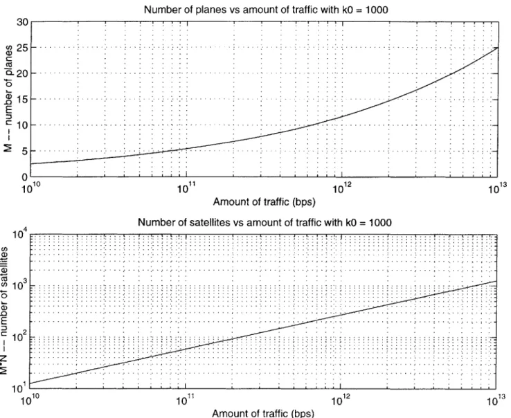 Figure  3-7:  LEO:  M  &amp;  MN  vs.  amount  of traffic,  for  ko  =  1000