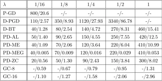 Table 2: Performance evaluation of various minimization algorithms. The entries in the table refer to [iterations/time (sec)].