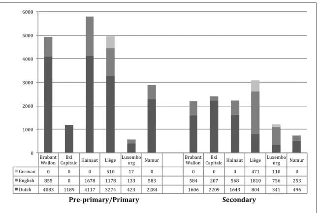 Figure 2. Number of pupils enrolled in CLIL programs in the CfB,   per province and target language  (our calculation, based on various documents  