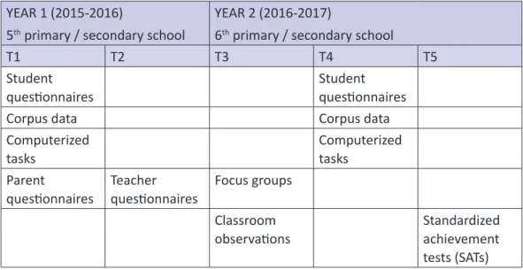 Table 2. Overview procedure CLIL project (UCL-UNamur) YEAR 1 (2015-2016)