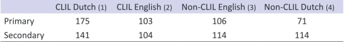 Table 3. Initial sample CLIL project (UCL-UNamur): number of pupils in year 5   of primary/secondary education (n = 928)