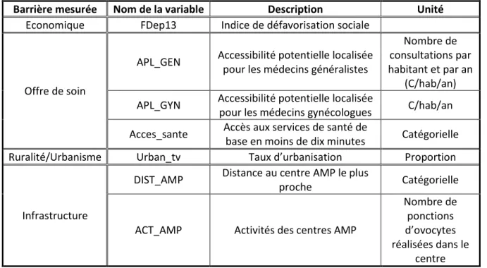 Tableau 1 : Présentation synthétique des variables explicatives 