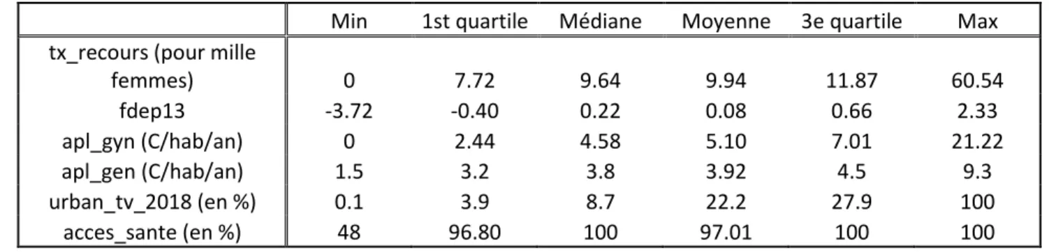 Tableau 3 : Statistiques descriptives des variables de l’étude 