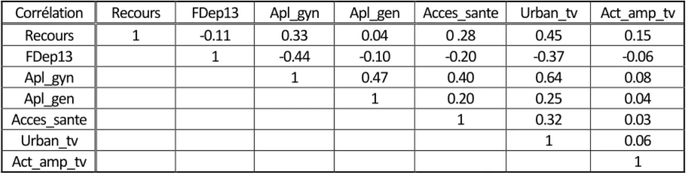 Tableau 4 : Table des corrélations entre les variables quantitatives de l’étude