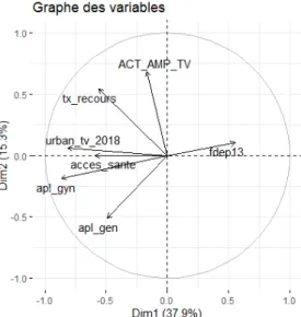 Figure 4 : Graphe des variables de l’ACP 