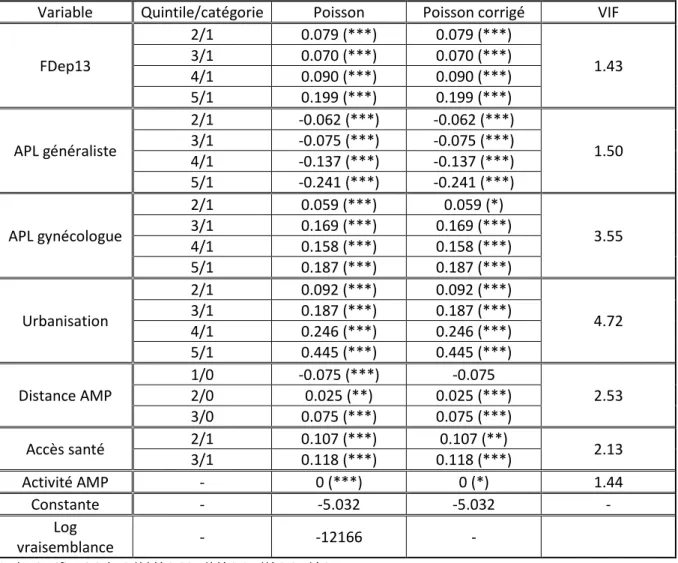 Tableau 5 : Résultats des modèles complets de Poisson et Poisson corrigé de la sur-dispersion  Variable  Quintile/catégorie  Poisson  Poisson corrigé  VIF 