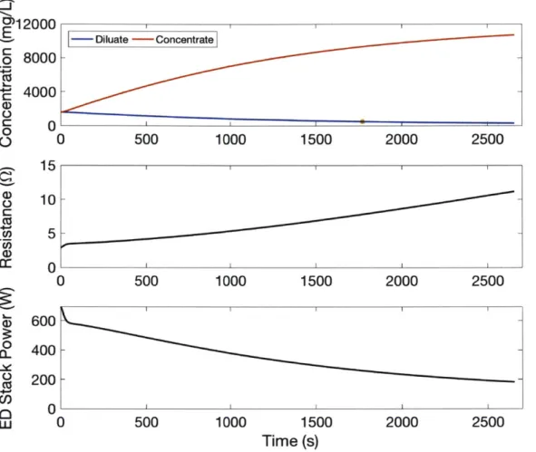 Figure 6: Concentration, Resistance,  and Power  Over a Single  EDR batch.