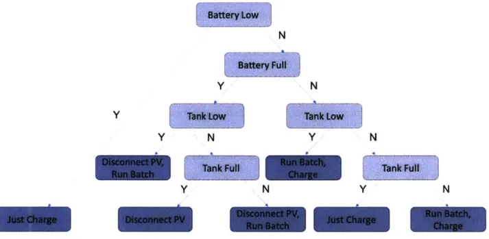 Figure 8.  Power System  Logic  Tree