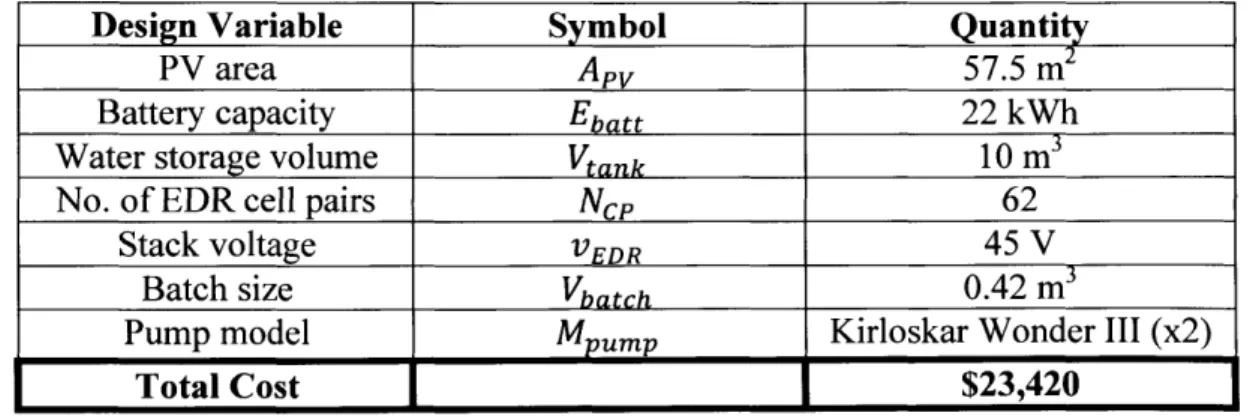 Table 3.  Optimized PV-EDR  System  Design Variables
