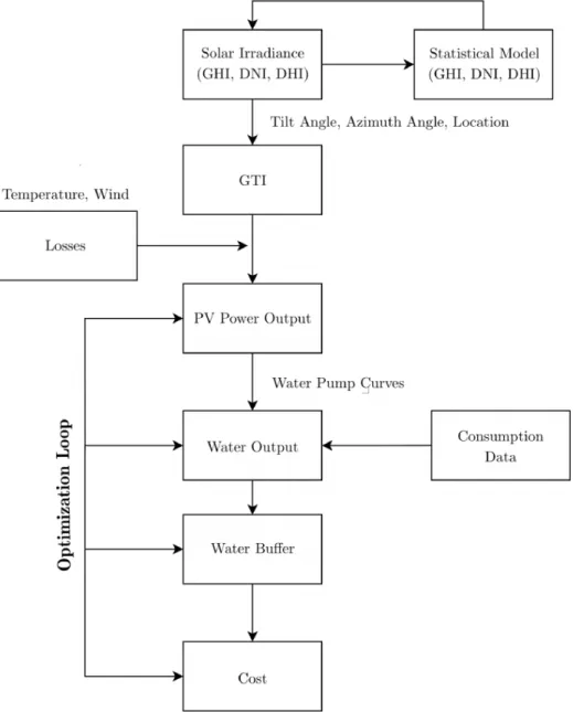 Figure 1-4: Flow chart of system design and optimization.