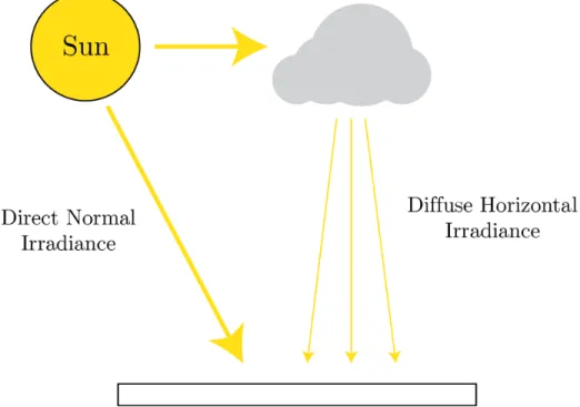 Figure 2-1: Direct normal irradiance (DNI) and diffuse horizontal irradiance (DHI) diagram.