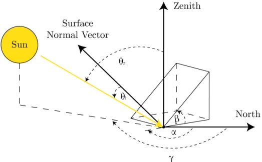 Figure 2-2: Photovoltaic and solar position angles.