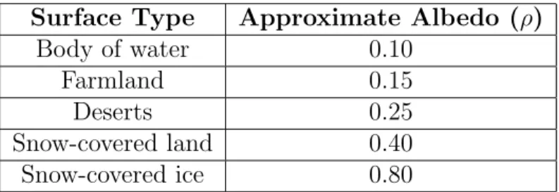 Table 2.2: Approximate values of albedo (ρ) for different surfaces [3].