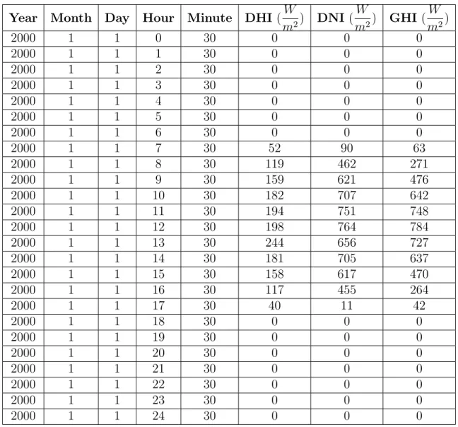 Table 2.3: Data structure of solar data collected from NREL database from Jalgaon in 2000.