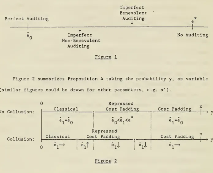 Figure 1 describes how the inefficient type's level of effort is affected by cost padding in the repressed cost padding regime.