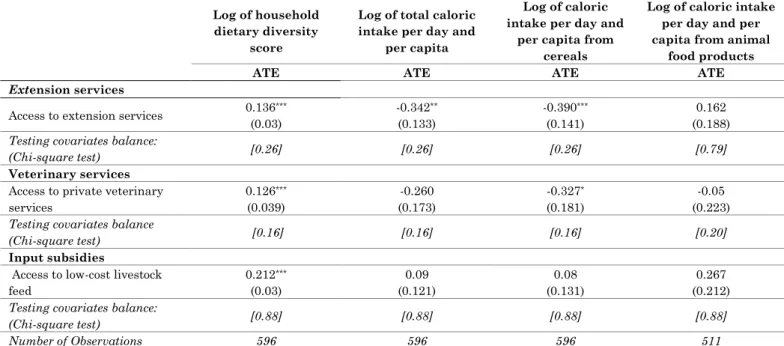 Table 3: Total effect of the selected policies on household nutritional intake  Log of household 