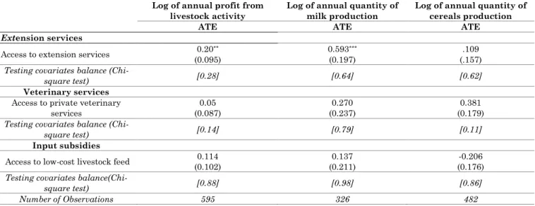 Table 4 reports the estimated effects of the selected policies on household pastoral  profit and cereal and milk production levels, all in logarithms