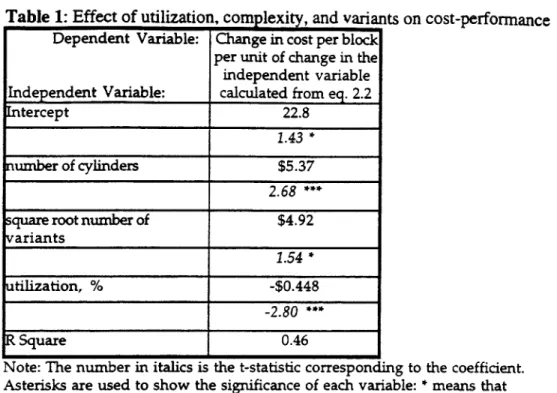 Table 1: Effect of utilization,complexity,andvariantson cost-perfo~mce DependentVariable: Changein cost per block