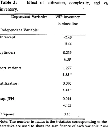 Table 3: Effect of utilization, complexity, and variants on Work-in-Process inventory.