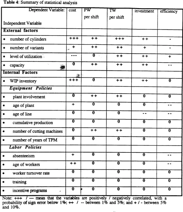 Table 4: Summaryof statisticalanalysis Depen&amp;ntVariable: cost Pw