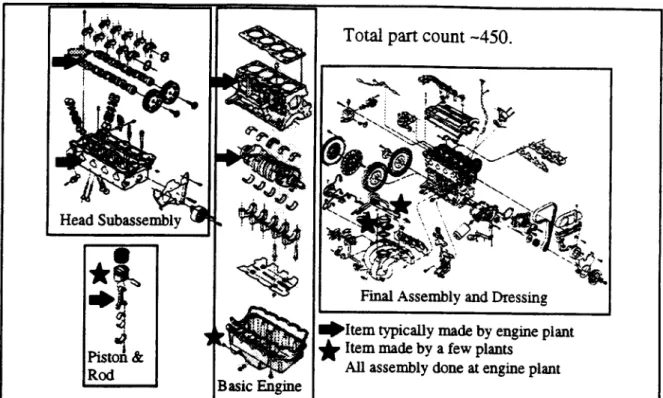 Figure 1. Main Parts of a Typical Inline 4 Cylinder Engine (Courtesy Ford Motor Co.) Note how few of the parts are made at the engine plant.