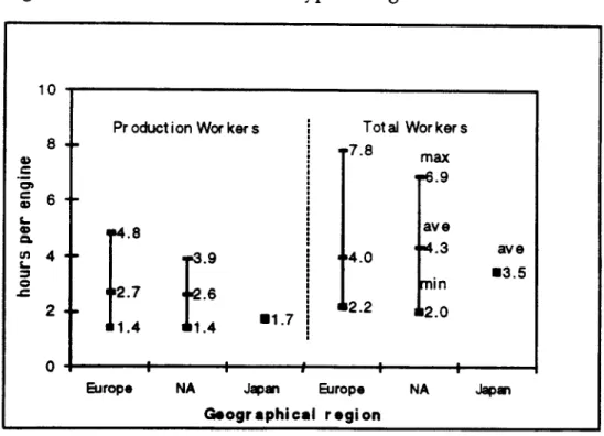 Figure 3. Hours Per Engine for All Types, Separated by Geographic Region