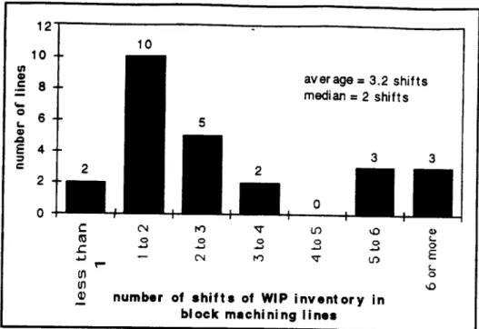 Figure 10. Level of WIP inventory on block machining lines - histogram bxtema.1