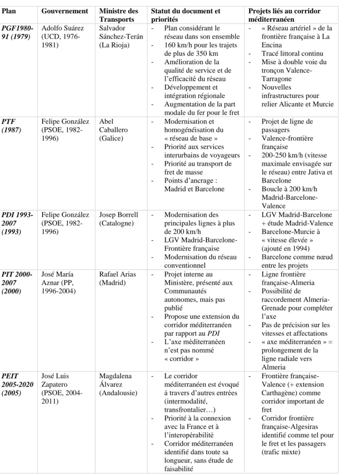 Tableau 4- Le corridor méditerranéen dans les plans d’infrastructures espagnols (1979-2005) 