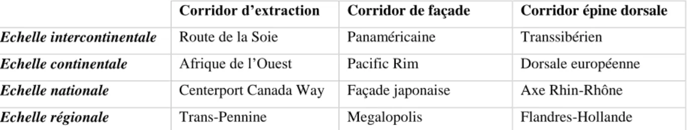 Tableau 2- Les corridors selon leur échelle et leur type : quelques exemples 