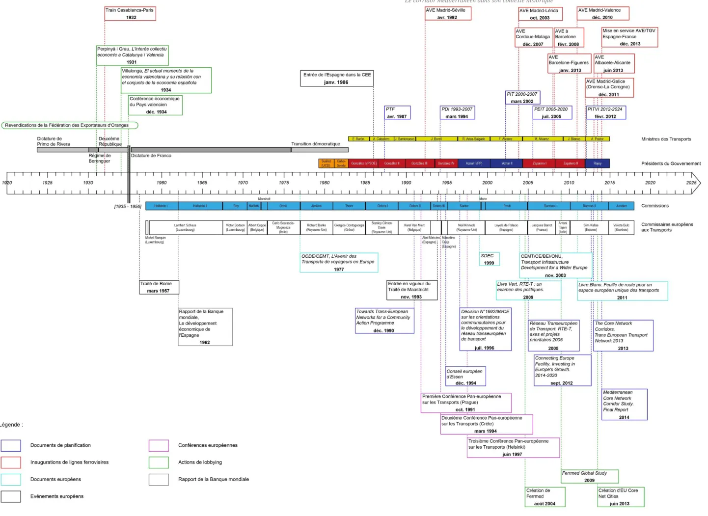 Figure 6- Chronologie du corridor méditerranéen 