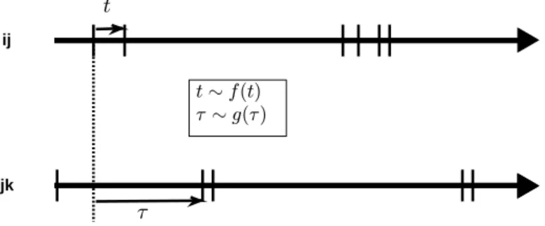 Figure 1. Illustration of the backtracking bias on an edge ij. When the walker arrives on j via ij, the next activation time t of the edge ij is given by the distribution f ( t ) of the renewal process, whereas the next activation time τ of another indepen