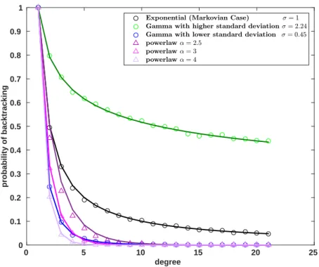 Figure 2. Probability of backtracking on an edge for various distributions: Power-law, Gamma (standard deviation σ and Exponential)