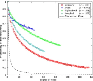 Figure 3. Probability of backtracking on an edge for real-data. Each edge is governed by an i.i.d