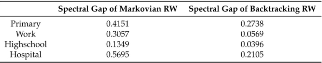 Table 1. Shift of the spectral gap of the transition matrix due to the backtracking bias induced by the network temporality
