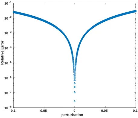 Figure 4. Relative error of the linear approximation (9) in a network composed of 2 communities (2 cliques of 50 nodes of degree 50).