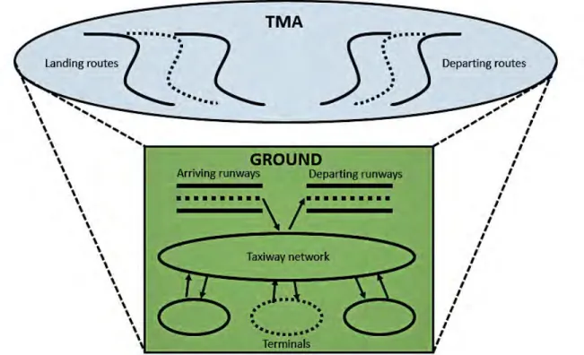 Figure 3.3: Schematic representation of the macroscopic approach for integrating airspace and ground  operations