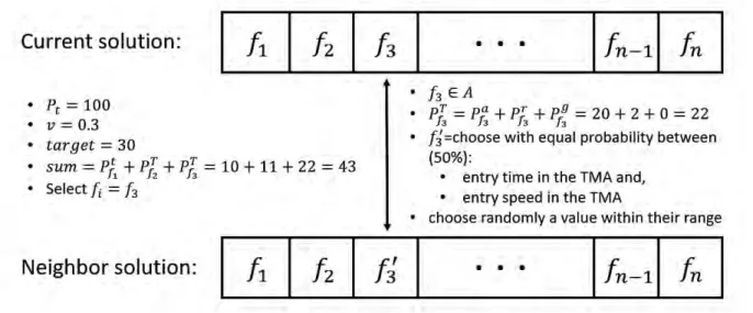 Figure 3.9: Neighbor solution generation example 3.2.3. Simulating by discrete event simulation 
