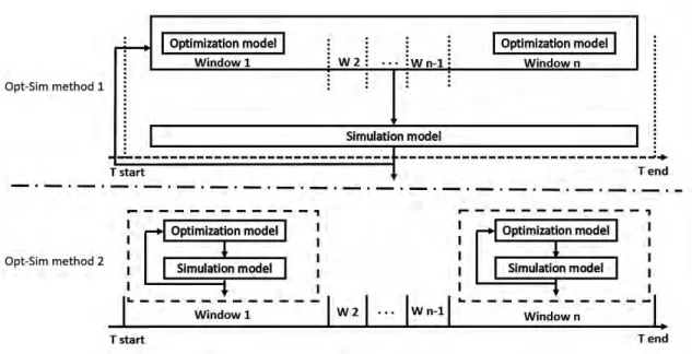 Figure 3.15: Comparison between Opt-Sim method 1 and 2 regarding the time horizon considered