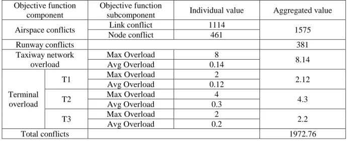 Table 4.5. Value of the objective function broken down in all its components. Original schedule